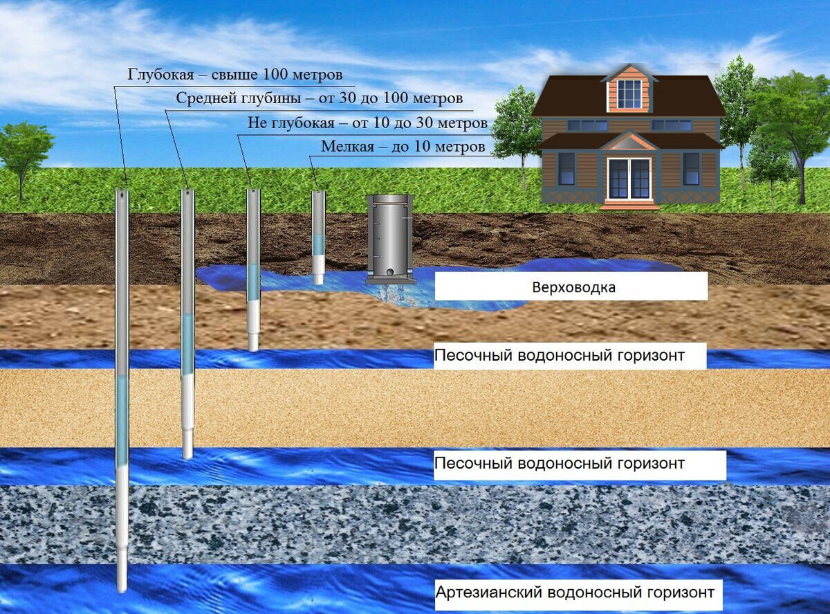 Артезианская скважина под ключ в Астрахани и области ➤ПрофБурение